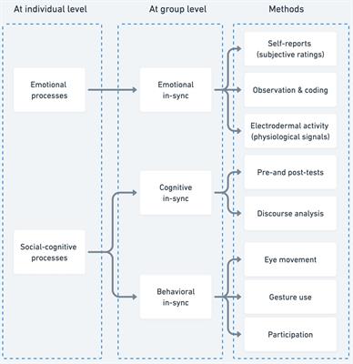 Being in-sync: A multimodal framework on the emotional and cognitive synchronization of collaborative learners